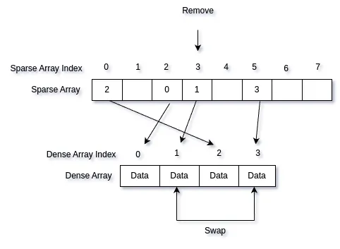 Sparse Array Remove 0