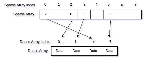 Sparse Array